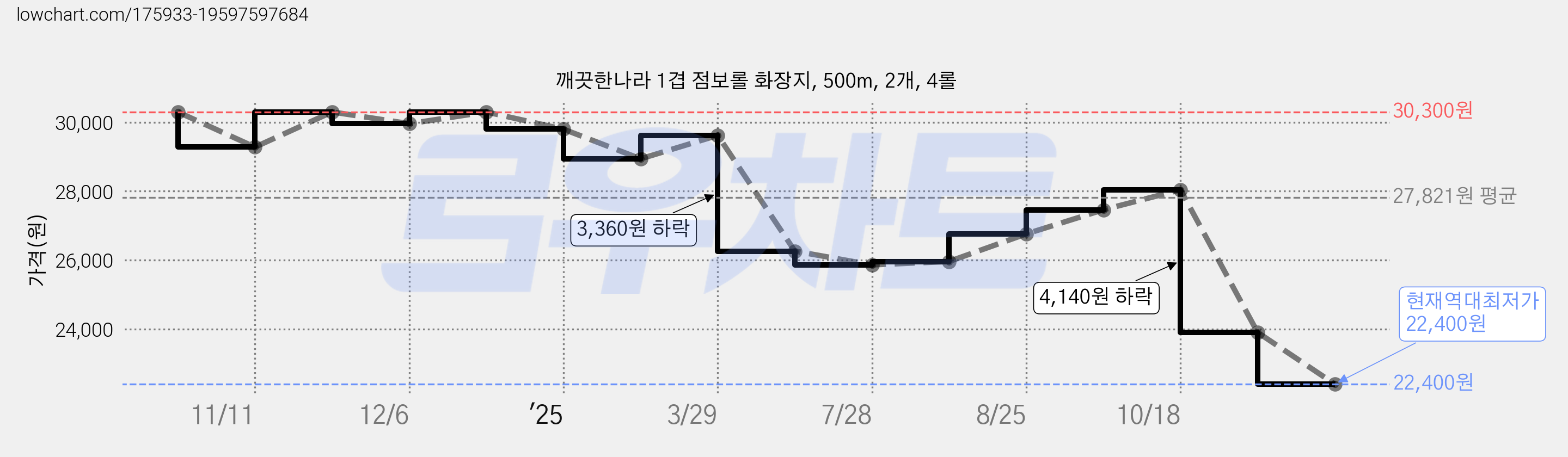 깨끗한나라 1겹 점보롤 화장지, 500m, 2개, 4롤 가격 변동 차트, 현재가 22,400원, 역대최저가