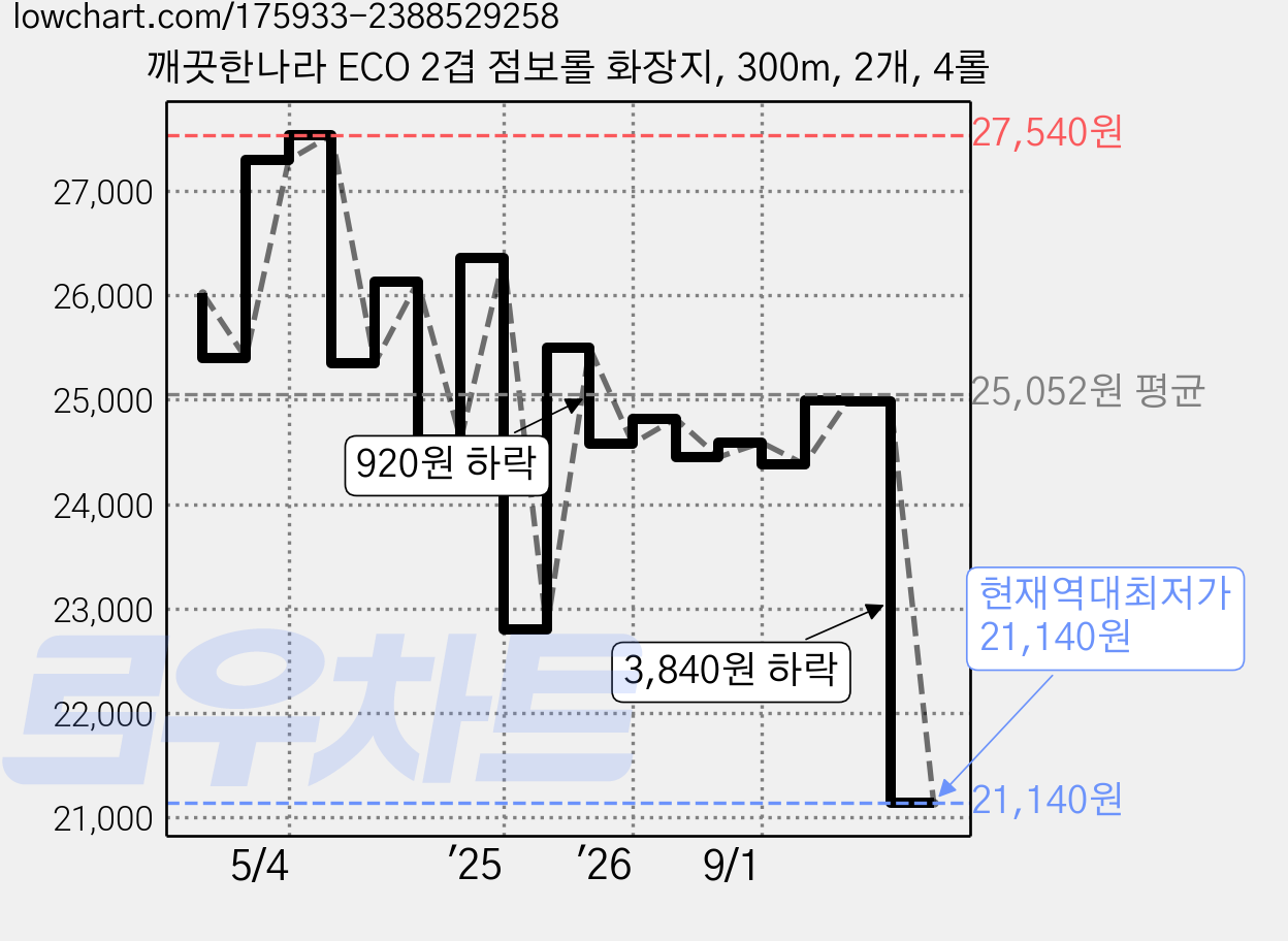 깨끗한나라 ECO 2겹 점보롤 화장지, 300m, 2개, 4롤 가격 변동 차트, 현재가 21,140원, 역대최저가