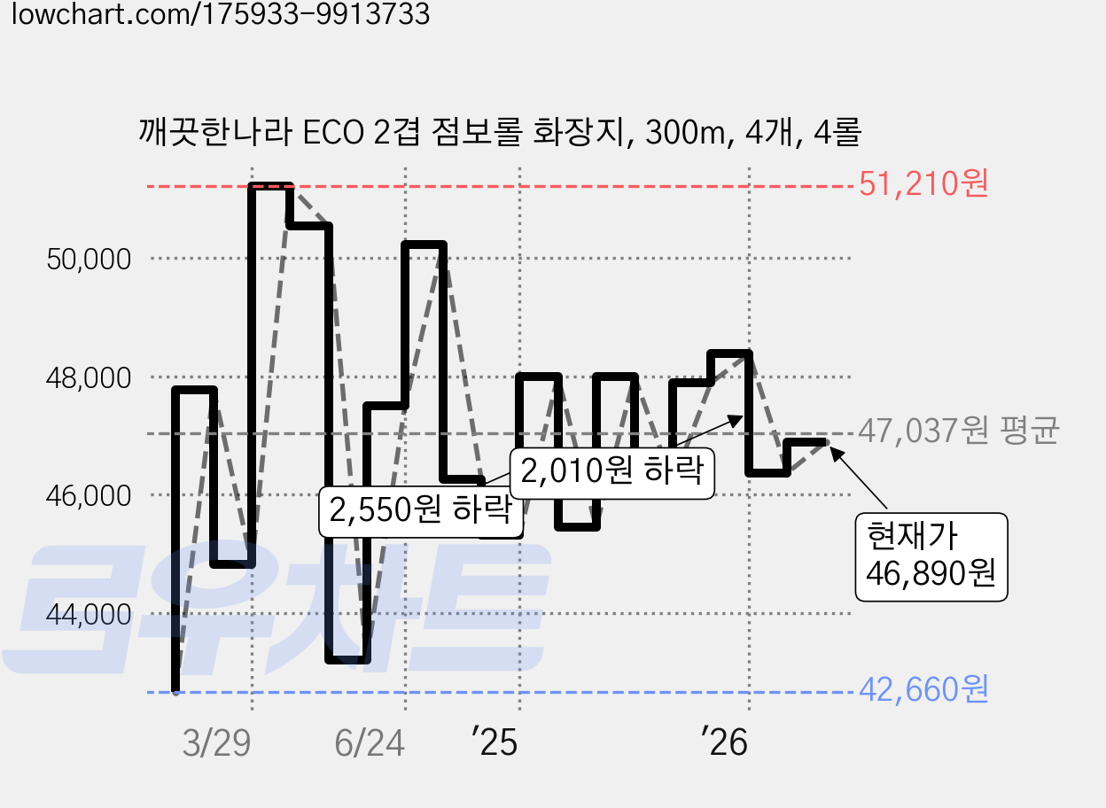 깨끗한나라 ECO 2겹 점보롤 화장지, 300m, 4개, 4롤 가격 변동 차트, 현재가 46,890원, 관측 최저가 42,660원