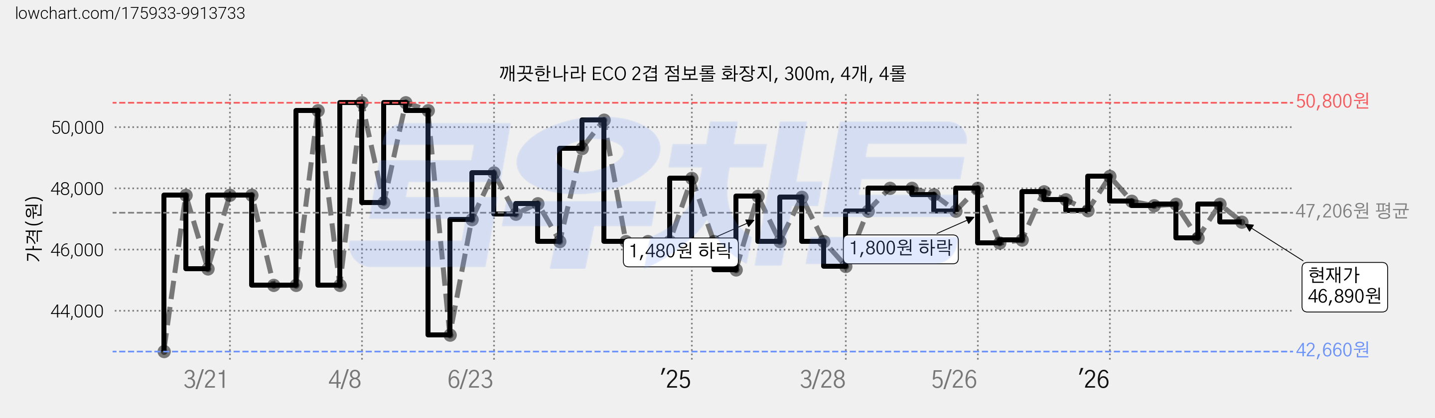 깨끗한나라 ECO 2겹 점보롤 화장지, 300m, 4개, 4롤 가격 변동 차트, 현재가 46,890원, 관측 최저가 42,660원