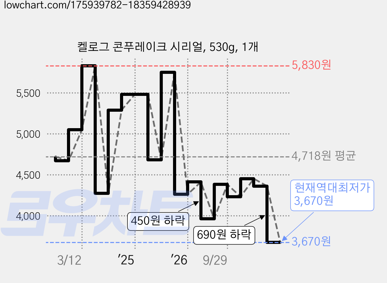 켈로그 콘푸레이크 시리얼, 530g, 1개 가격 변동 차트, 현재가 3,670원, 역대최저가