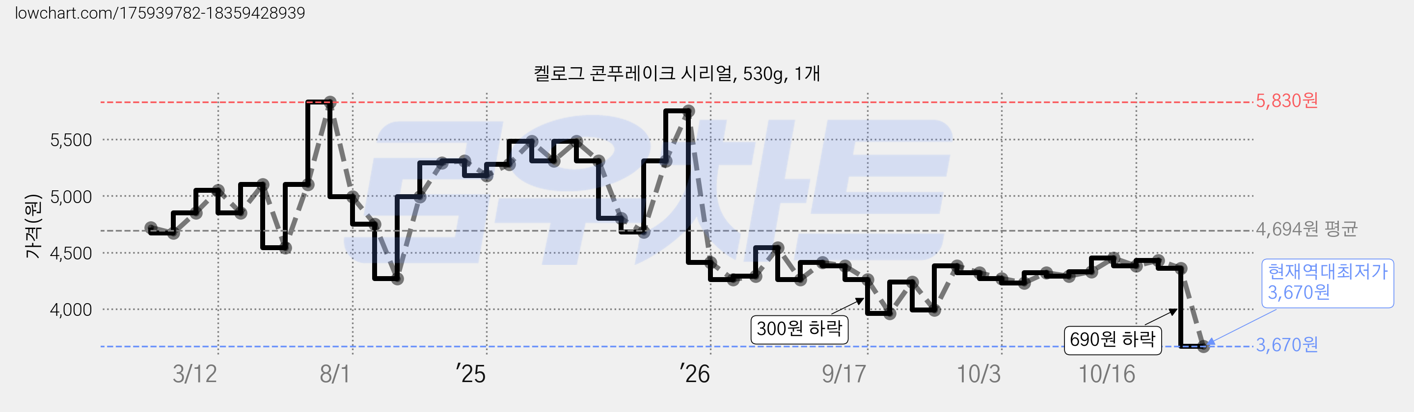 켈로그 콘푸레이크 시리얼, 530g, 1개 가격 변동 차트, 현재가 3,670원, 역대최저가