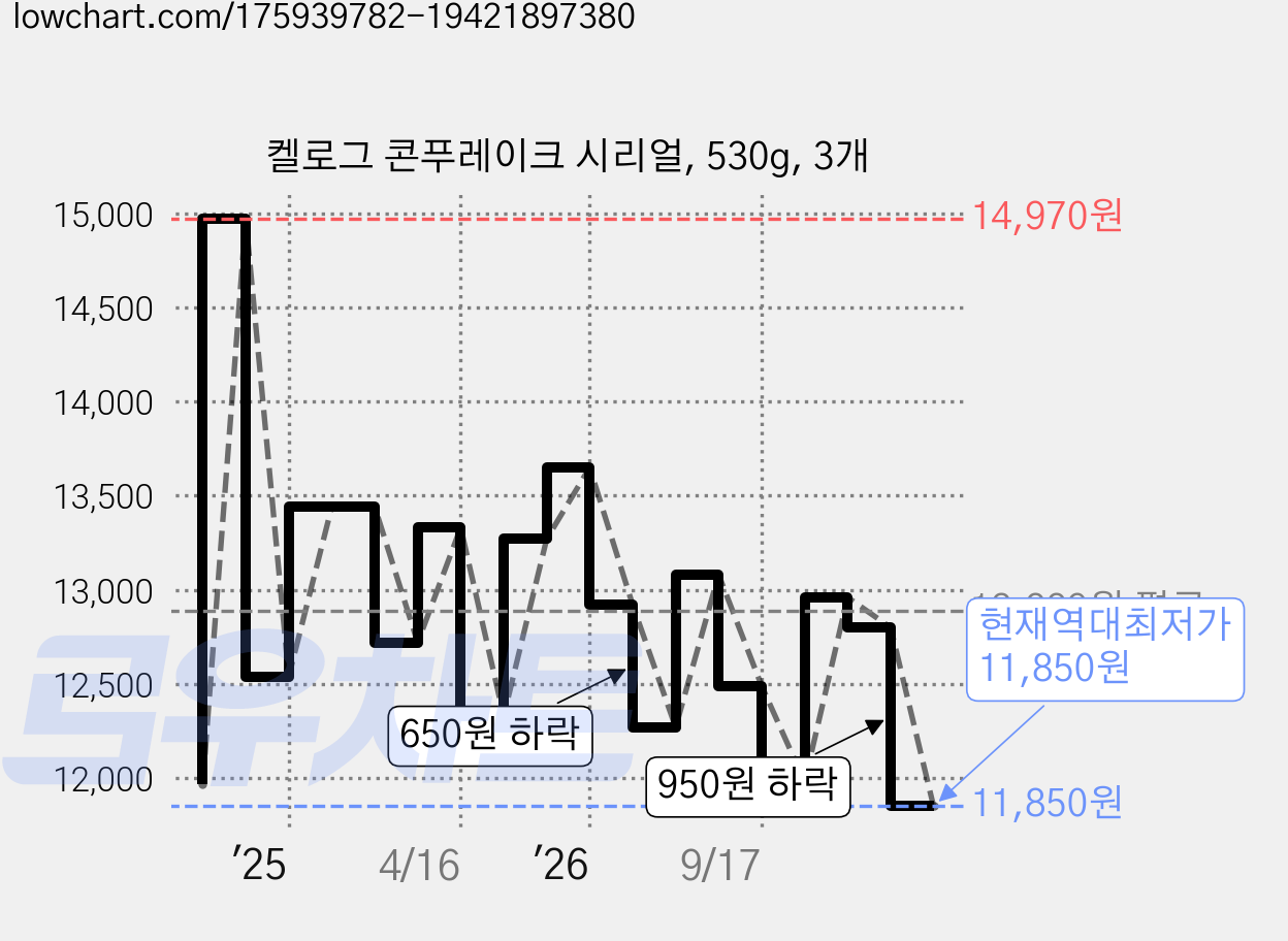 켈로그 콘푸레이크 시리얼, 530g, 3개 가격 변동 차트, 현재가 11,850원, 역대최저가