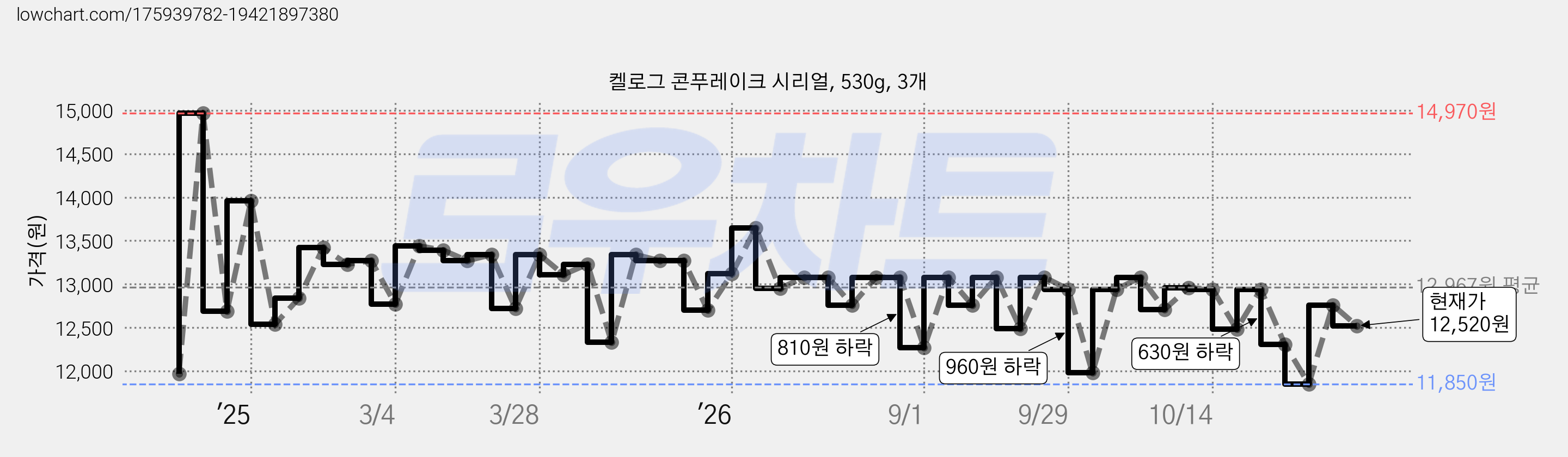 켈로그 콘푸레이크 시리얼, 530g, 3개 가격 변동 차트, 현재가 12,880원, 관측 최저가 11,970원