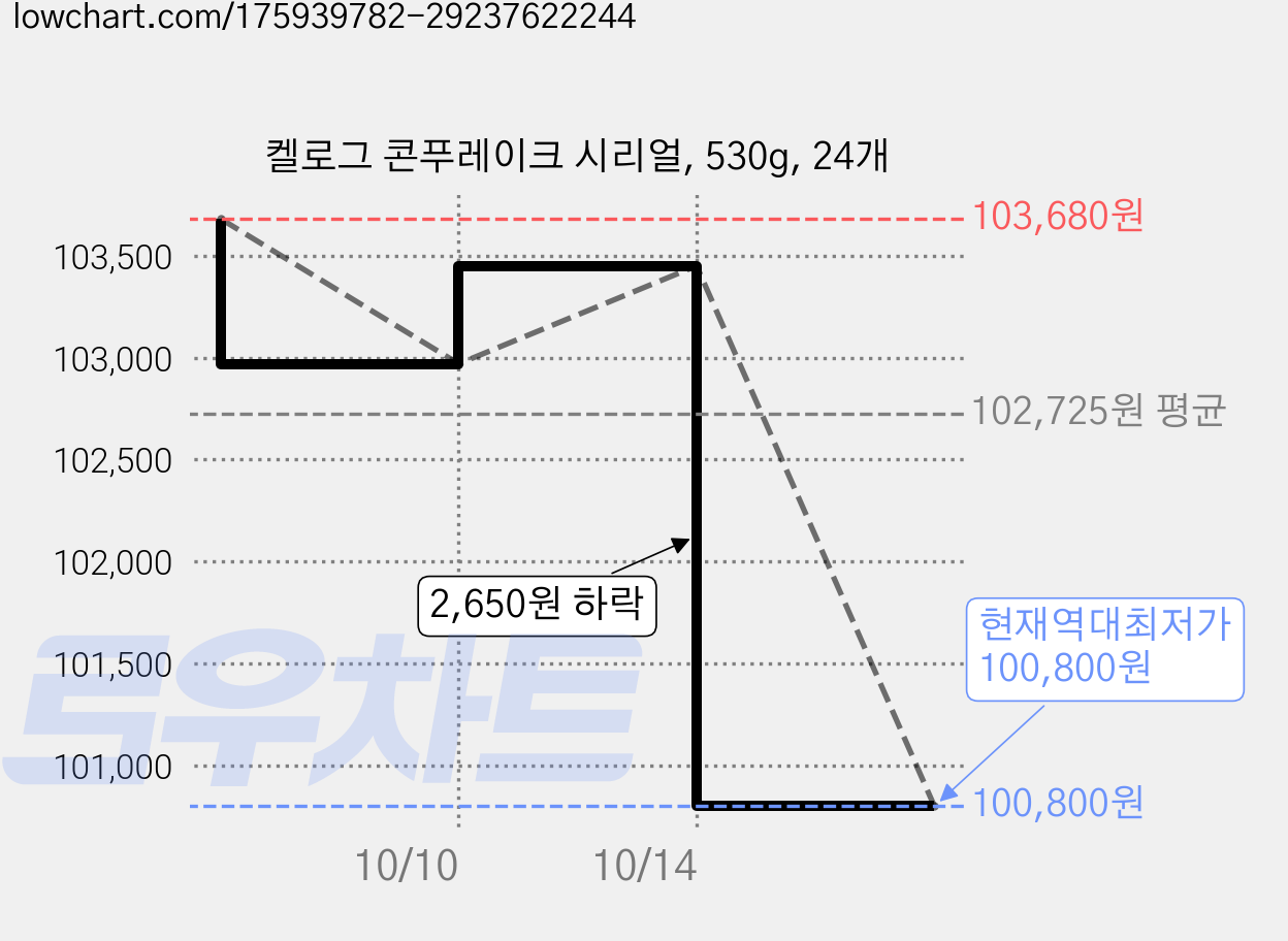 켈로그 콘푸레이크 시리얼, 530g, 24개 가격 변동 차트, 현재가 100,800원, 역대최저가