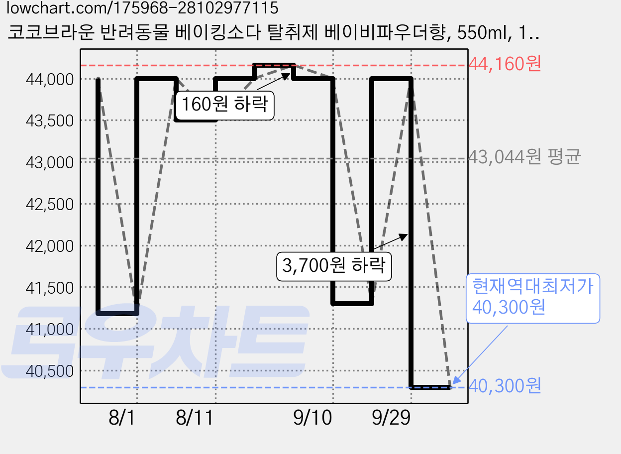 코코브라운 반려동물 베이킹소다 탈취제 베이비파우더향, 550ml, 10개 가격 변동 차트, 현재가 40,300원, 역대최저가