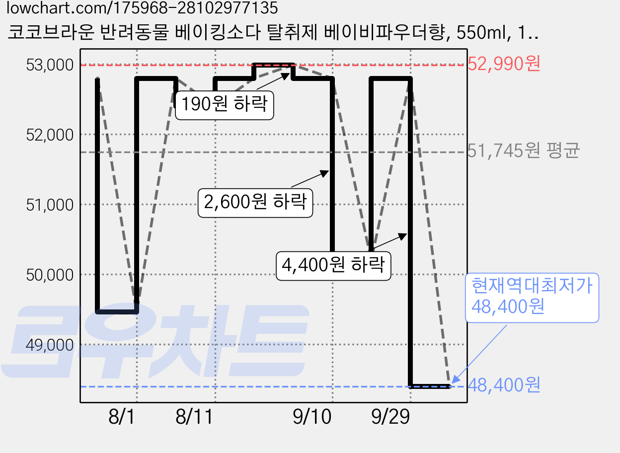 코코브라운 반려동물 베이킹소다 탈취제 베이비파우더향, 550ml, 12개 가격 변동 차트, 현재가 48,400원, 역대최저가