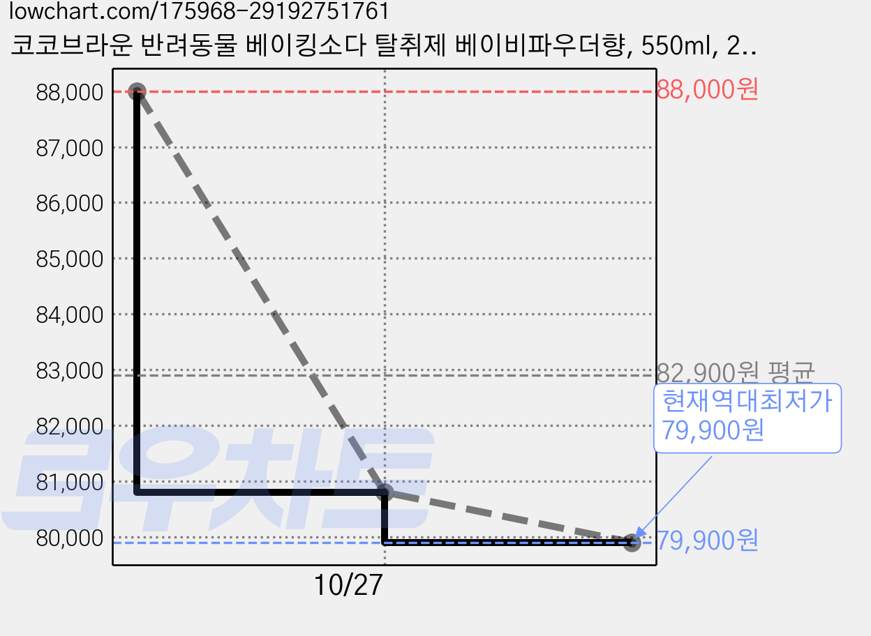 코코브라운 반려동물 베이킹소다 탈취제 베이비파우더향, 550ml, 20개 가격 변동 차트, 현재가 79,900원, 역대최저가