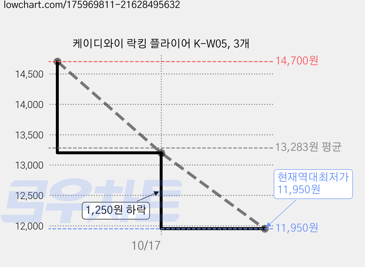 케이디와이 락킹 플라이어 K-W05, 3개 가격 변동 차트, 현재가 11,950원, 역대최저가