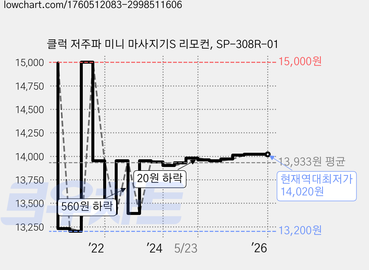 클럭 저주파 미니 마사지기S 리모컨, SP-308R-01 가격 변동 차트, 현재가 14,020원, 역대최저가