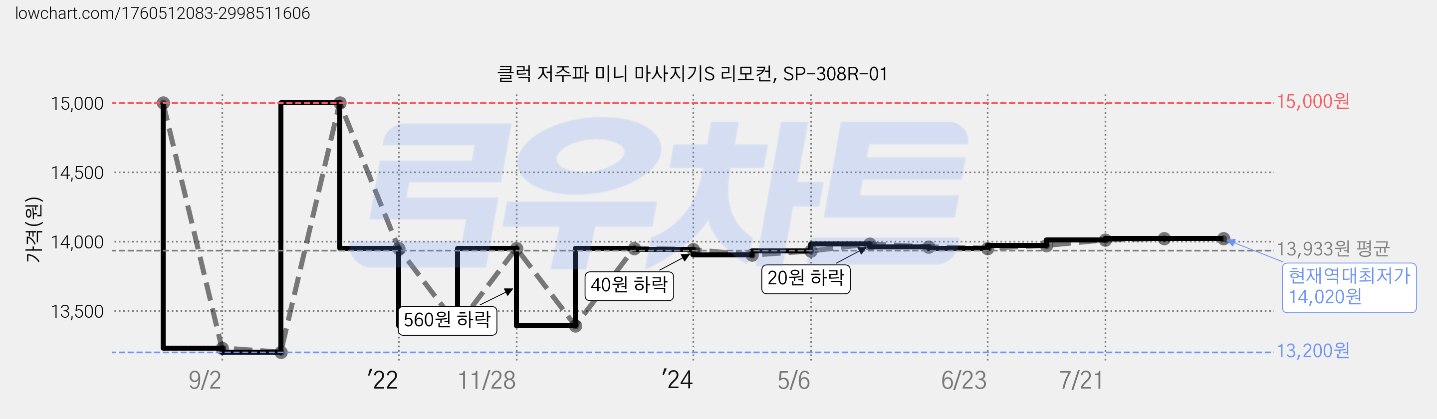 클럭 저주파 미니 마사지기S 리모컨, SP-308R-01 가격 변동 차트, 현재가 14,020원, 역대최저가
