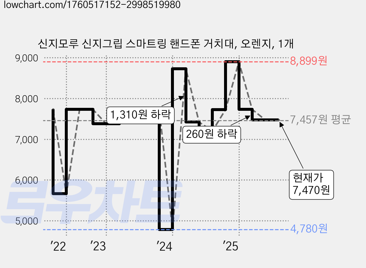 신지모루 신지그립 스마트링 핸드폰 거치대, 오렌지, 1개 가격 변동 차트, 현재가 7,470원, 관측 최저가 4,780원