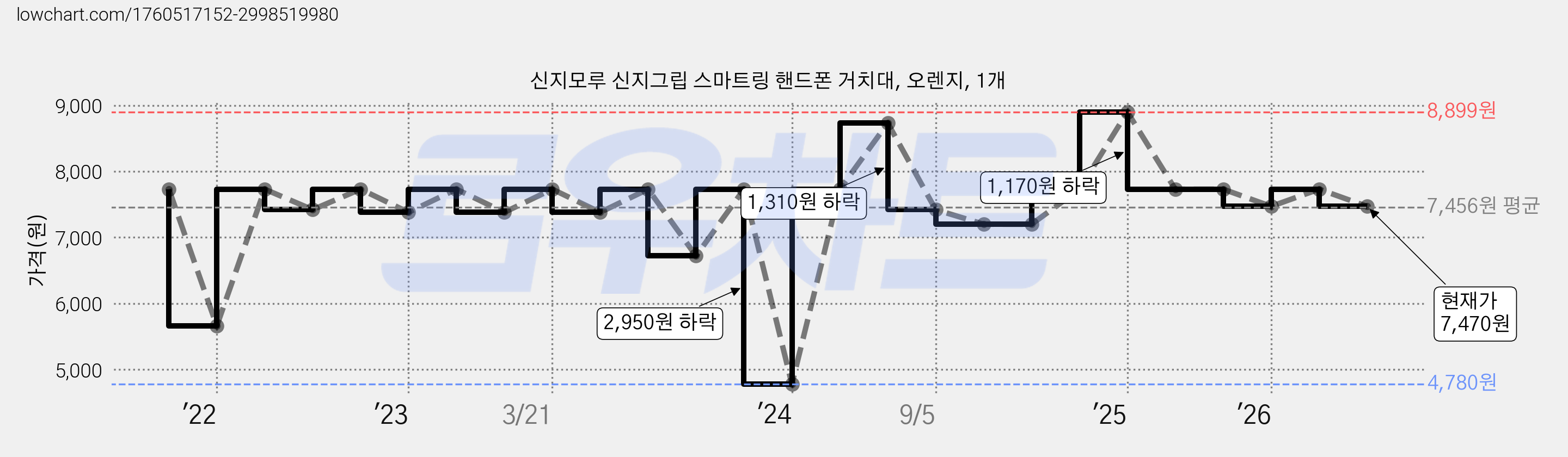신지모루 신지그립 스마트링 핸드폰 거치대, 오렌지, 1개 가격 변동 차트, 현재가 7,470원, 관측 최저가 4,780원