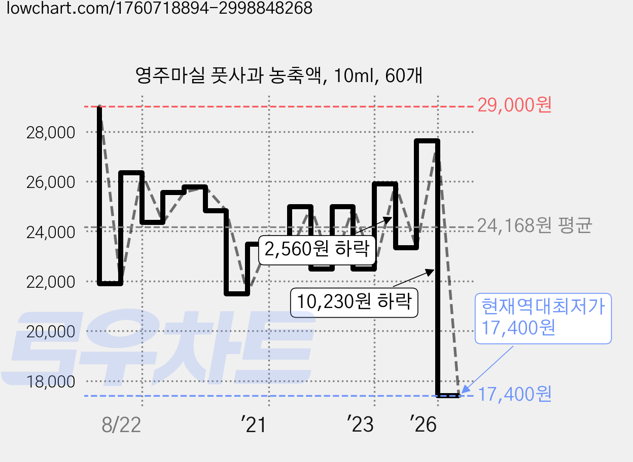 영주마실 풋사과 농축액, 10ml, 60개 가격 변동 차트, 현재가 17,400원, 역대최저가