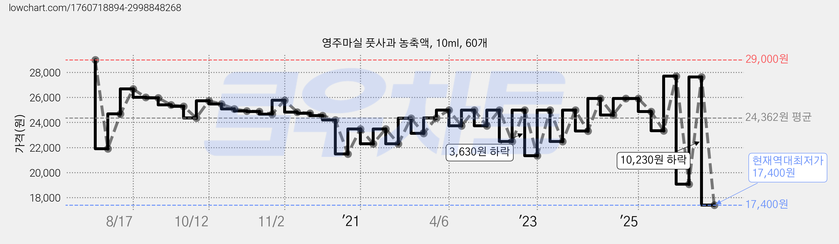영주마실 풋사과 농축액, 10ml, 60개 가격 변동 차트, 현재가 17,400원, 역대최저가