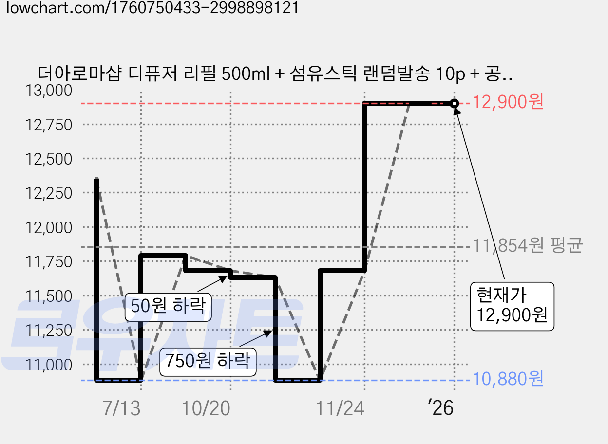 더아로마샵 디퓨저 리필 500ml + 섬유스틱 랜덤발송 10p + 공병 2p 세트, 플로럴 머스크 가격 변동 차트, 현재가 12,900원, 역대최저가