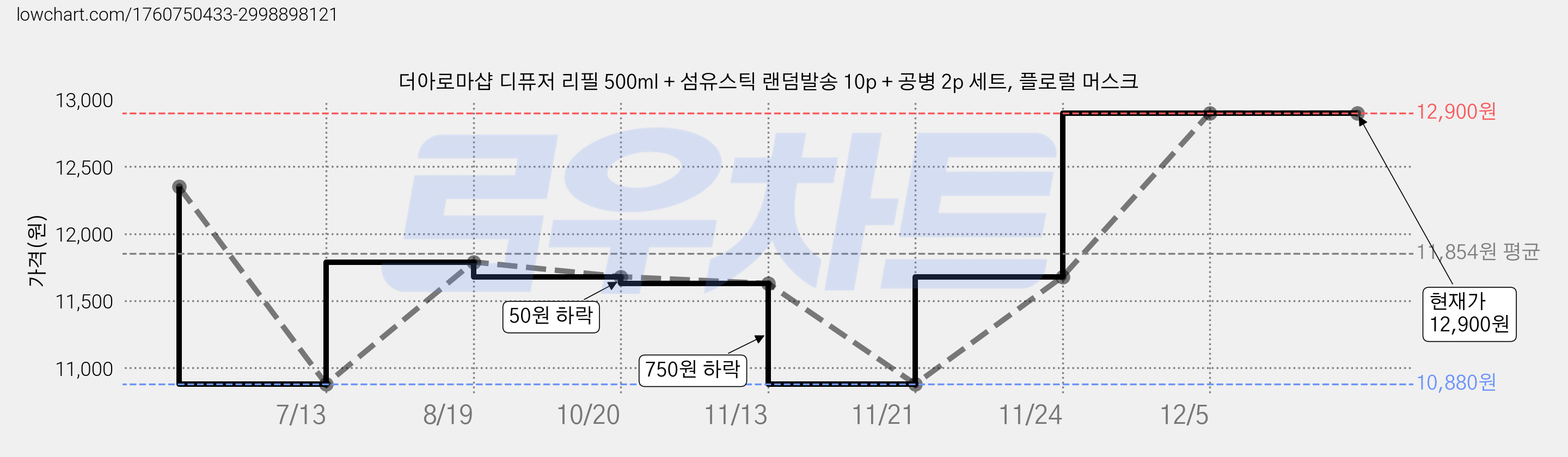 더아로마샵 디퓨저 리필 500ml + 섬유스틱 랜덤발송 10p + 공병 2p 세트, 플로럴 머스크 가격 변동 차트, 현재가 12,900원, 역대최저가