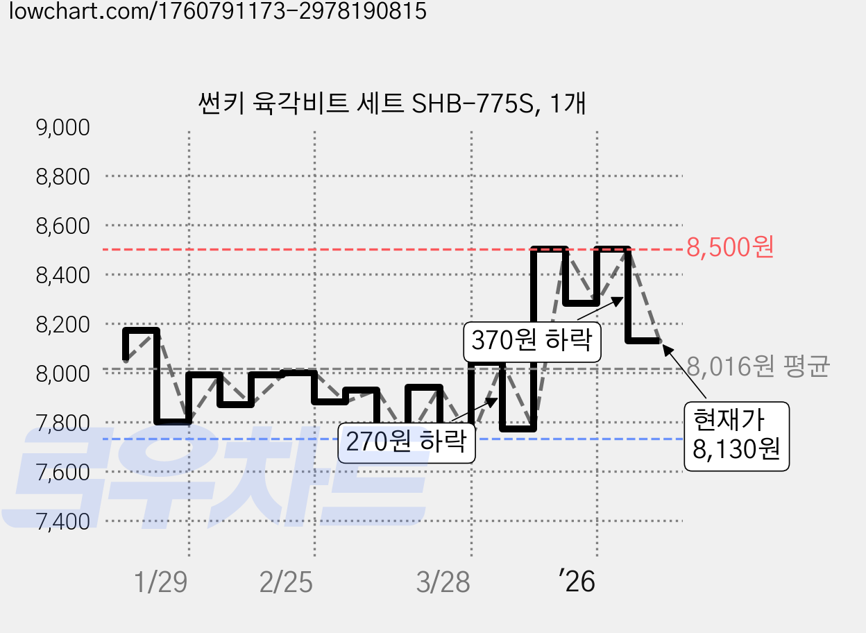 썬키 육각비트 세트 SHB-775S, 1개 가격 변동 차트, 현재가 8,130원, 관측 최저가 7,730원