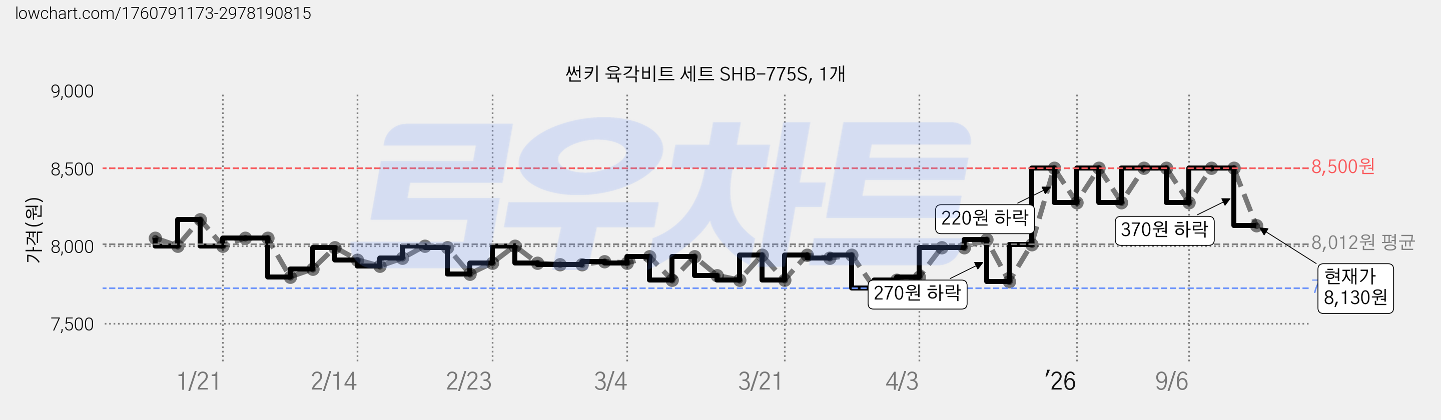 썬키 육각비트 세트 SHB-775S, 1개 가격 변동 차트, 현재가 8,130원, 관측 최저가 7,730원