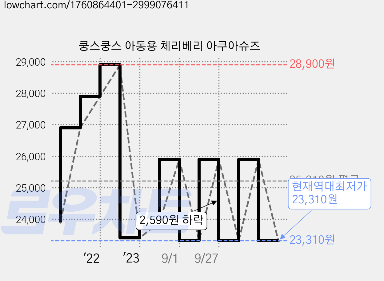 쿵스쿵스 아동용 체리베리 아쿠아슈즈 가격 변동 차트, 현재가 23,310원, 역대최저가