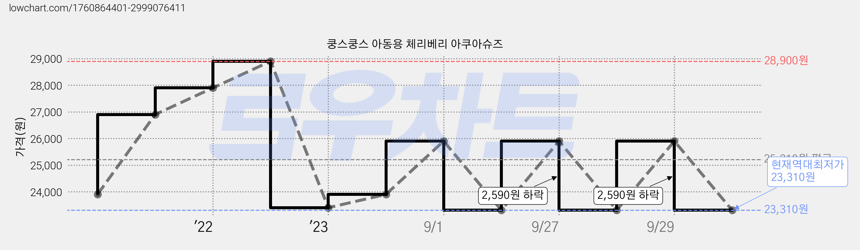 쿵스쿵스 아동용 체리베리 아쿠아슈즈 가격 변동 차트, 현재가 23,310원, 역대최저가