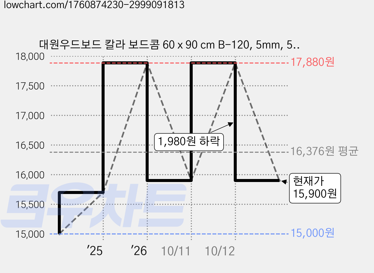 대원우드보드 칼라 보드콤 60 x 90 cm B-120, 5mm, 5개 가격 변동 차트, 현재가 15,900원, 관측 최저가 15,000원