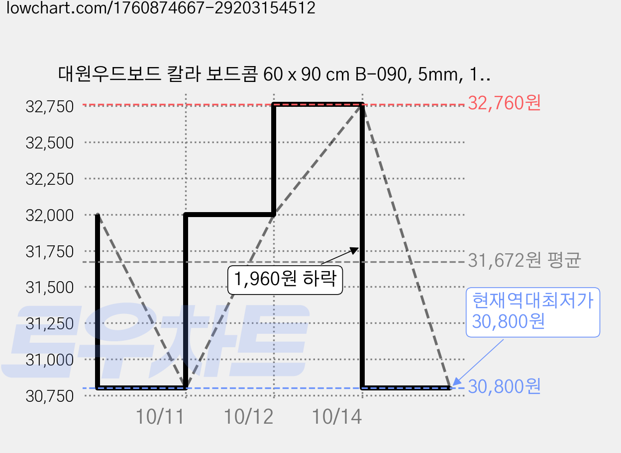 대원우드보드 칼라 보드콤 60 x 90 cm B-090, 5mm, 10개 가격 변동 차트, 현재가 30,800원, 역대최저가