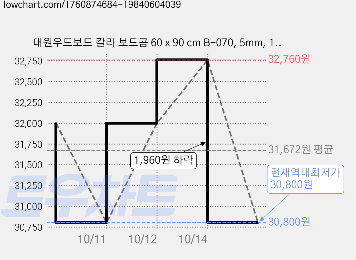 대원우드보드 칼라 보드콤 60 x 90 cm B-070, 5mm, 10개 가격 변동 차트, 현재가 30,800원, 역대최저가
