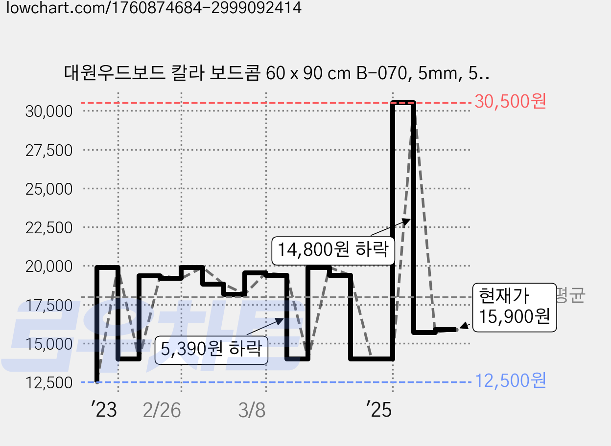 대원우드보드 칼라 보드콤 60 x 90 cm B-070, 5mm, 5개 가격 변동 차트, 현재가 15,900원, 관측 최저가 12,500원