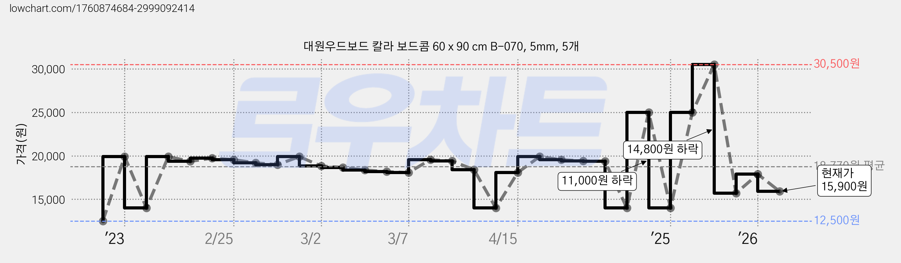 대원우드보드 칼라 보드콤 60 x 90 cm B-070, 5mm, 5개 가격 변동 차트, 현재가 15,900원, 관측 최저가 12,500원