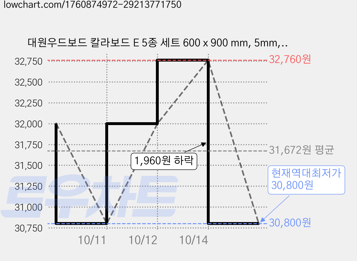 대원우드보드 칼라보드 E 5종 세트 600 x 900 mm, 5mm, 2세트 가격 변동 차트, 현재가 30,800원, 역대최저가