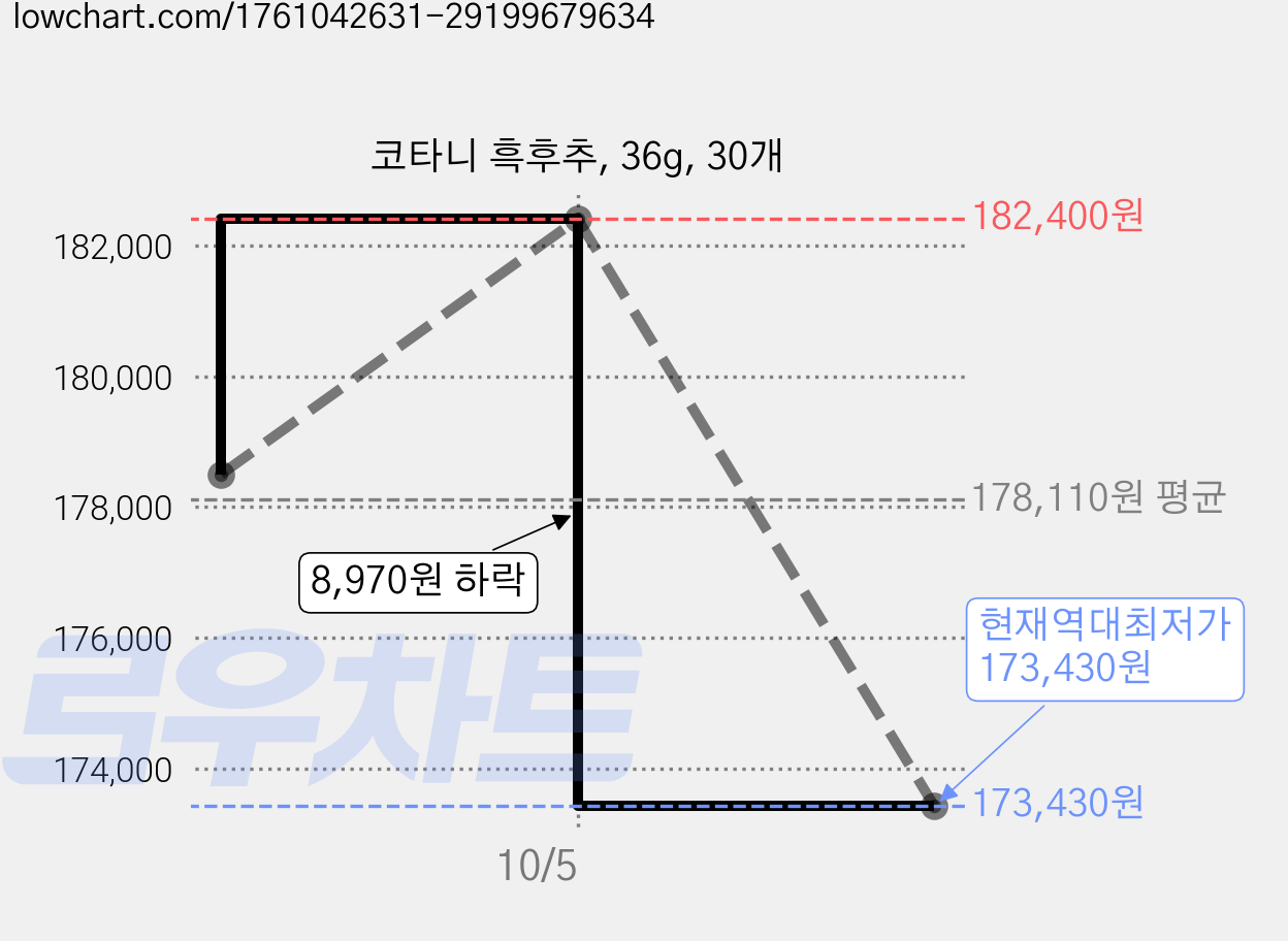 코타니 흑후추, 36g, 30개 가격 변동 차트, 현재가 173,430원, 역대최저가