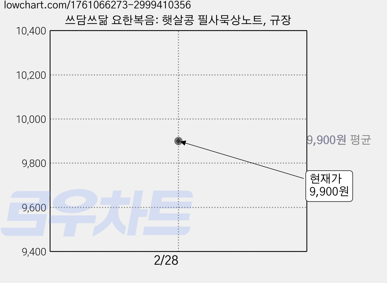 쓰담쓰닮 요한복음: 햇살콩 필사묵상노트, 규장 가격 변동 차트, 현재가 9,900원