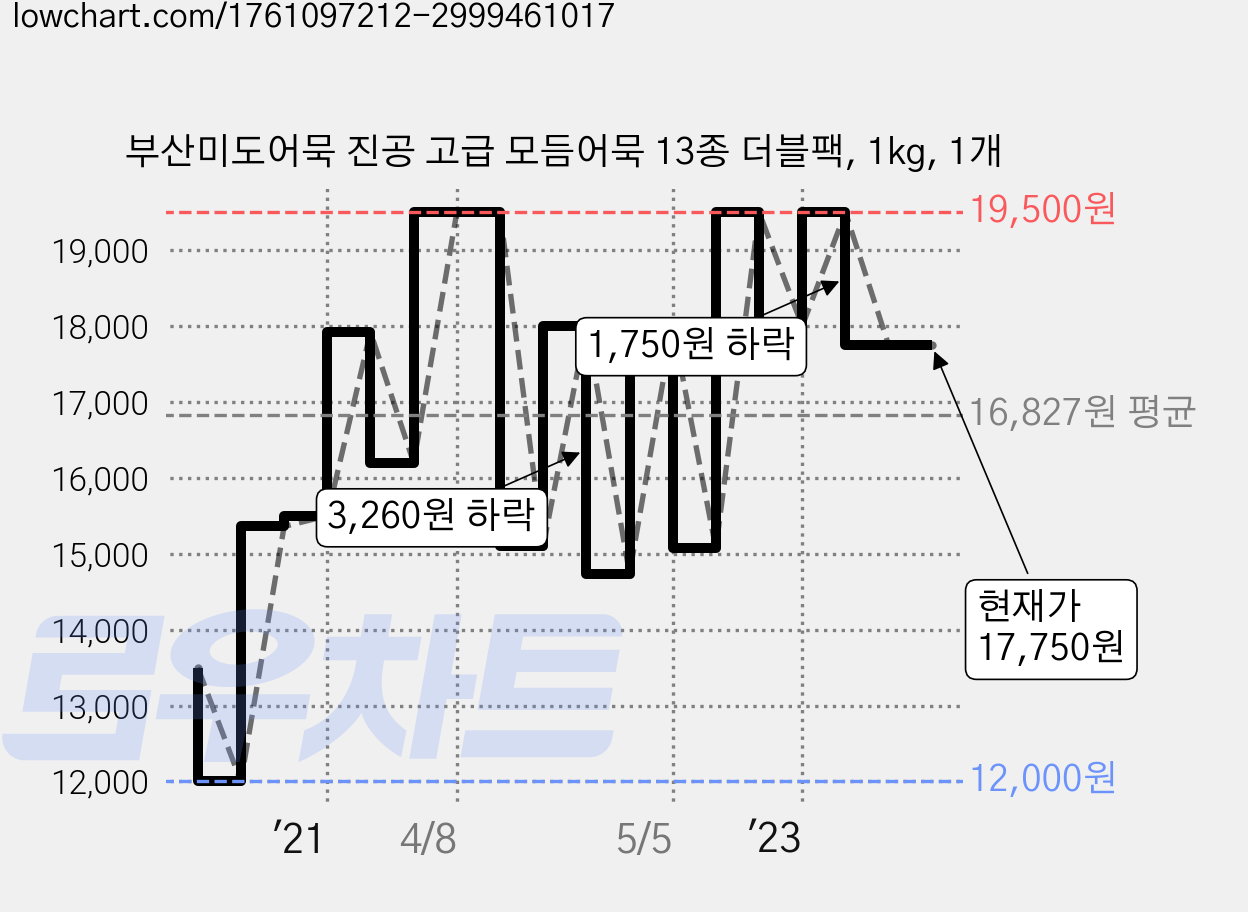 부산미도어묵 진공 고급 모듬어묵 13종 더블팩, 1kg, 1개 가격 변동 차트, 현재가 15,660원, 관측 최저가 12,000원