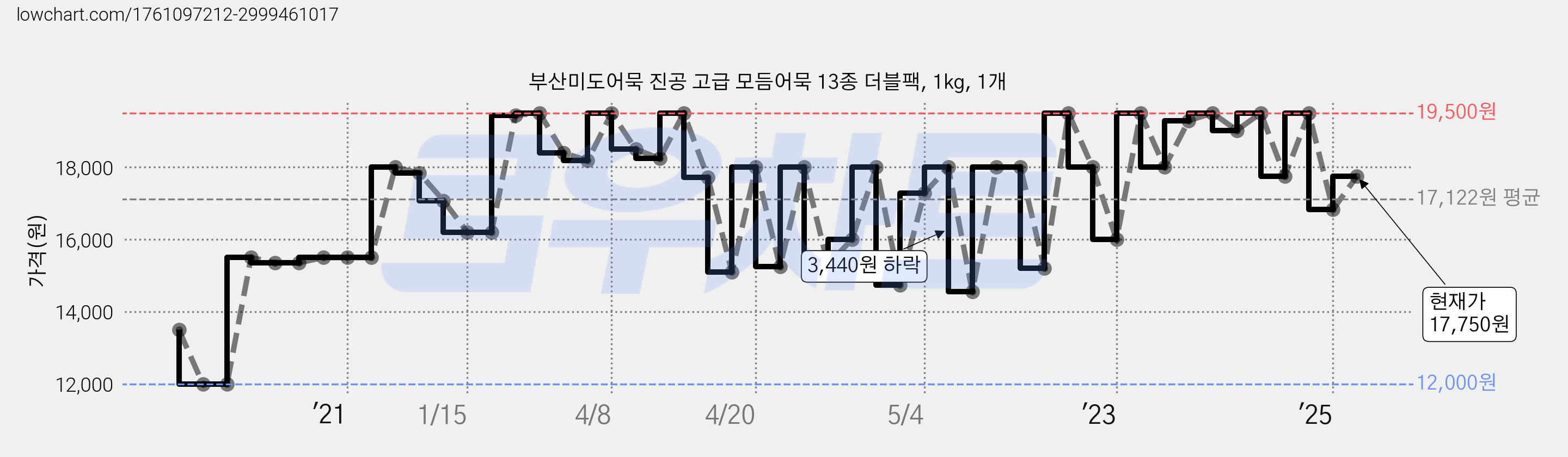 부산미도어묵 진공 고급 모듬어묵 13종 더블팩, 1kg, 1개 가격 변동 차트, 현재가 15,660원, 관측 최저가 12,000원