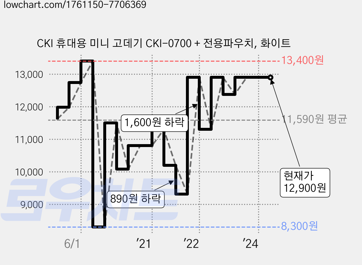 CKI 휴대용 미니 고데기 CKI-0700 + 전용파우치, 화이트 가격 변동 차트, 현재가 12,900원, 역대최저가