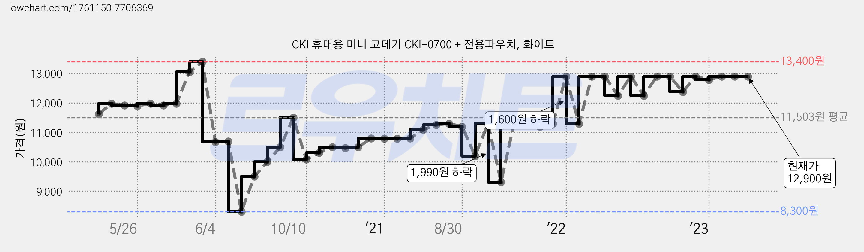 CKI 휴대용 미니 고데기 CKI-0700 + 전용파우치, 화이트 가격 변동 차트, 현재가 12,900원, 역대최저가