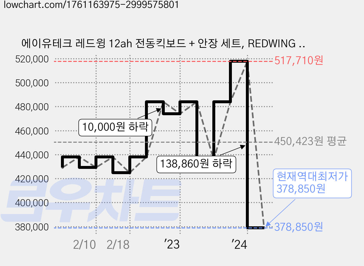 에이유테크 레드윙 12ah 전동킥보드 + 안장 세트, REDWING BLACK 12, 블랙, 1개 가격 변동 차트, 현재가 378,850원, 역대최저가