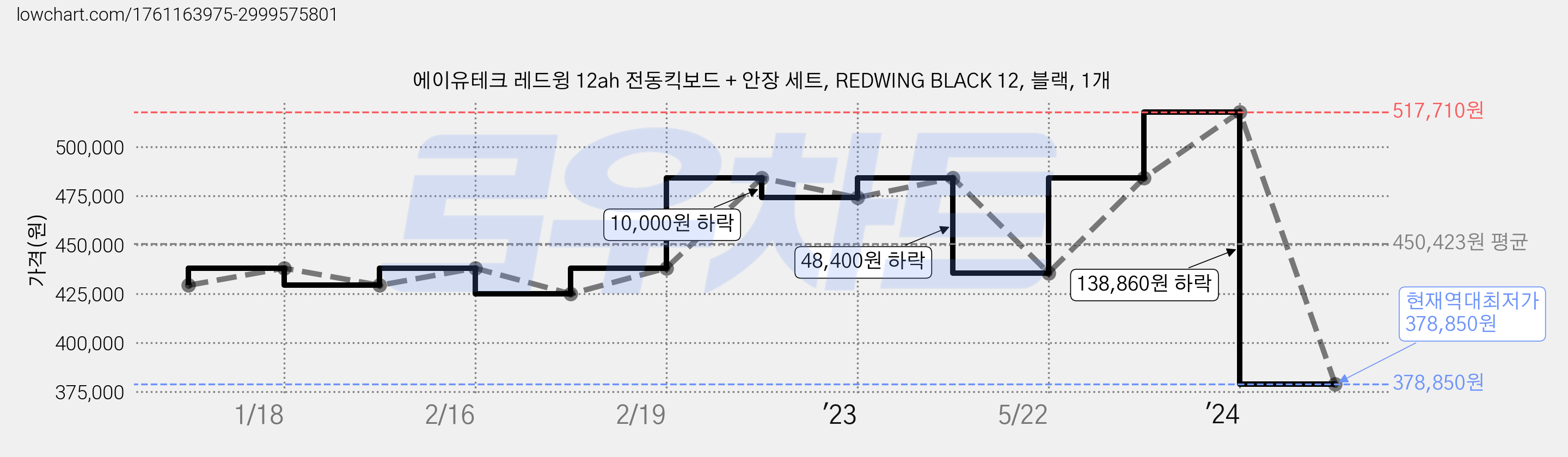에이유테크 레드윙 12ah 전동킥보드 + 안장 세트, REDWING BLACK 12, 블랙, 1개 가격 변동 차트, 현재가 378,850원, 역대최저가
