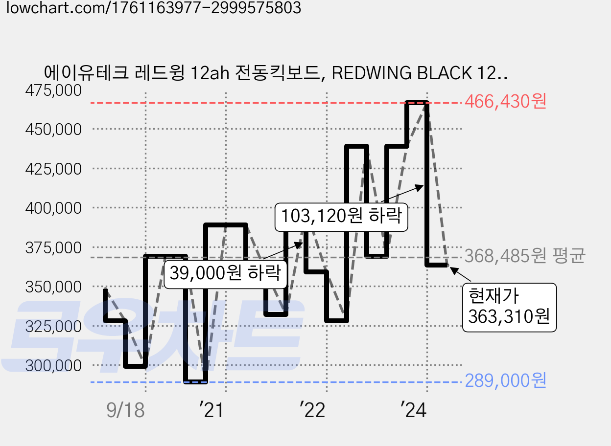 에이유테크 레드윙 12ah 전동킥보드, REDWING BLACK 12, 블랙, 1개 가격 변동 차트, 현재가 363,310원, 관측 최저가 289,000원