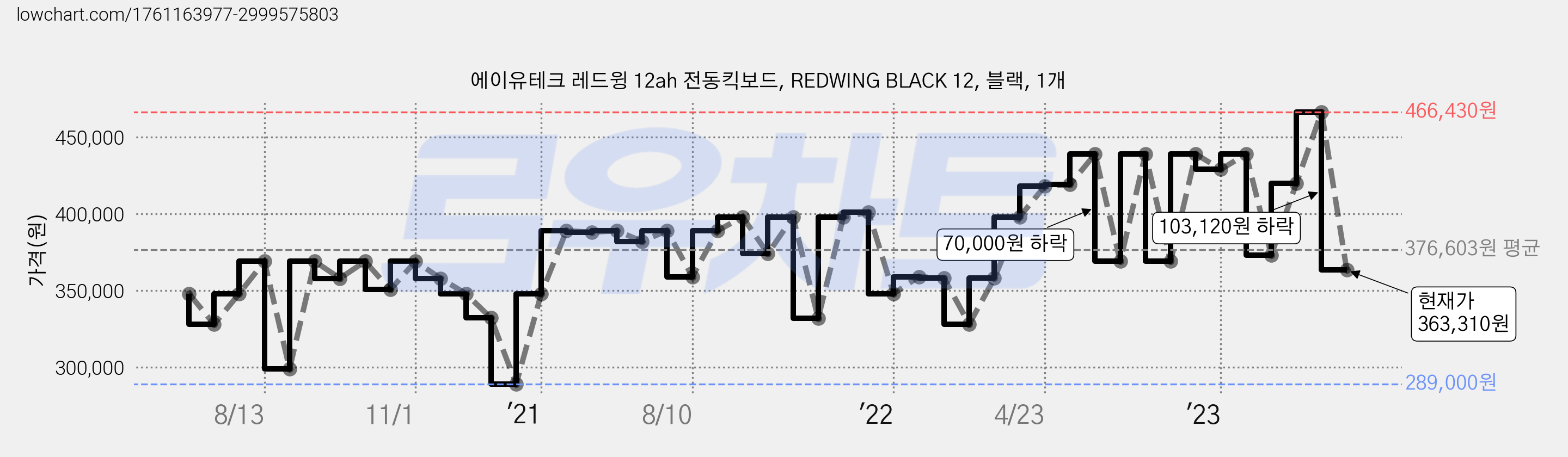 에이유테크 레드윙 12ah 전동킥보드, REDWING BLACK 12, 블랙, 1개 가격 변동 차트, 현재가 363,310원, 관측 최저가 289,000원