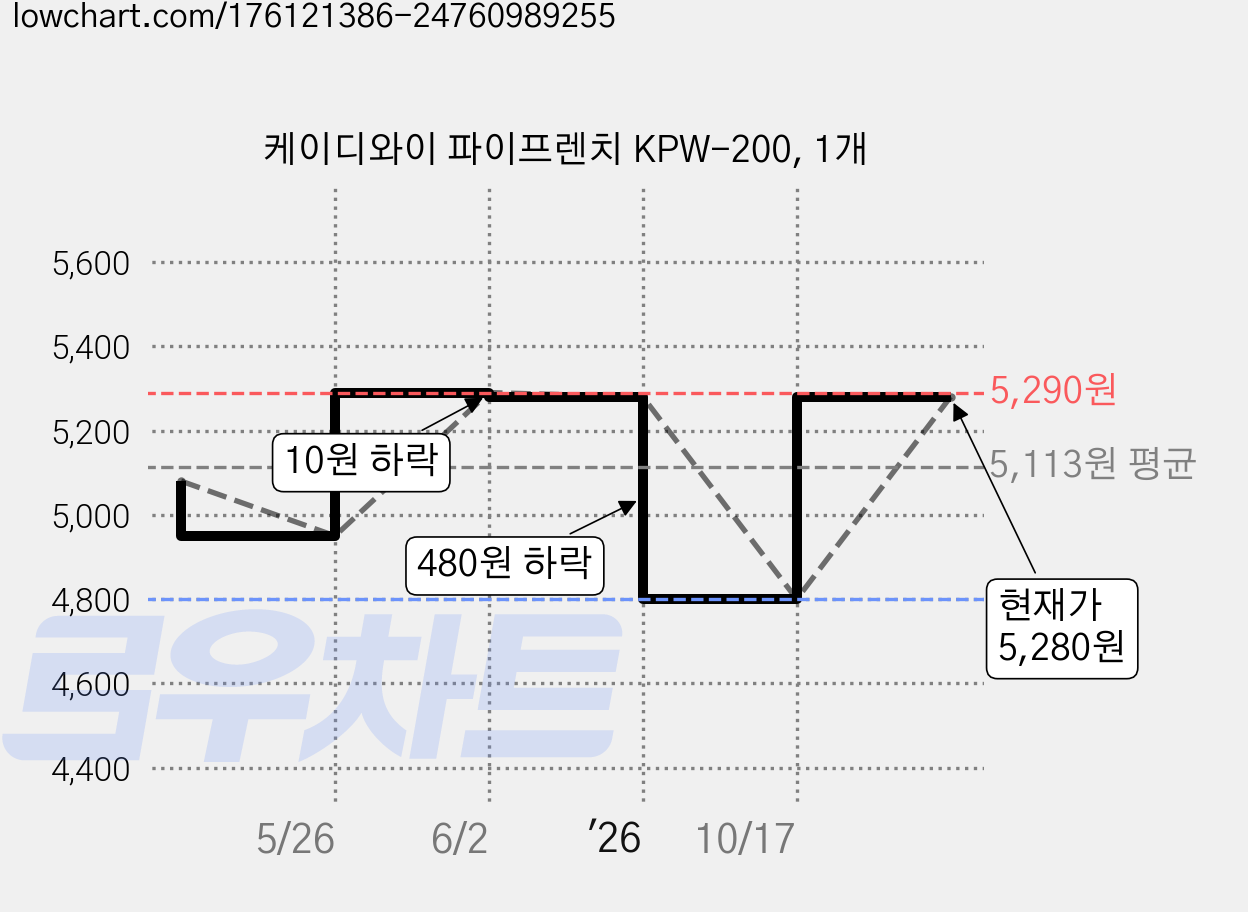 케이디와이 파이프렌치 KPW-200, 1개 가격 변동 차트, 현재가 5,280원, 관측 최저가 4,800원