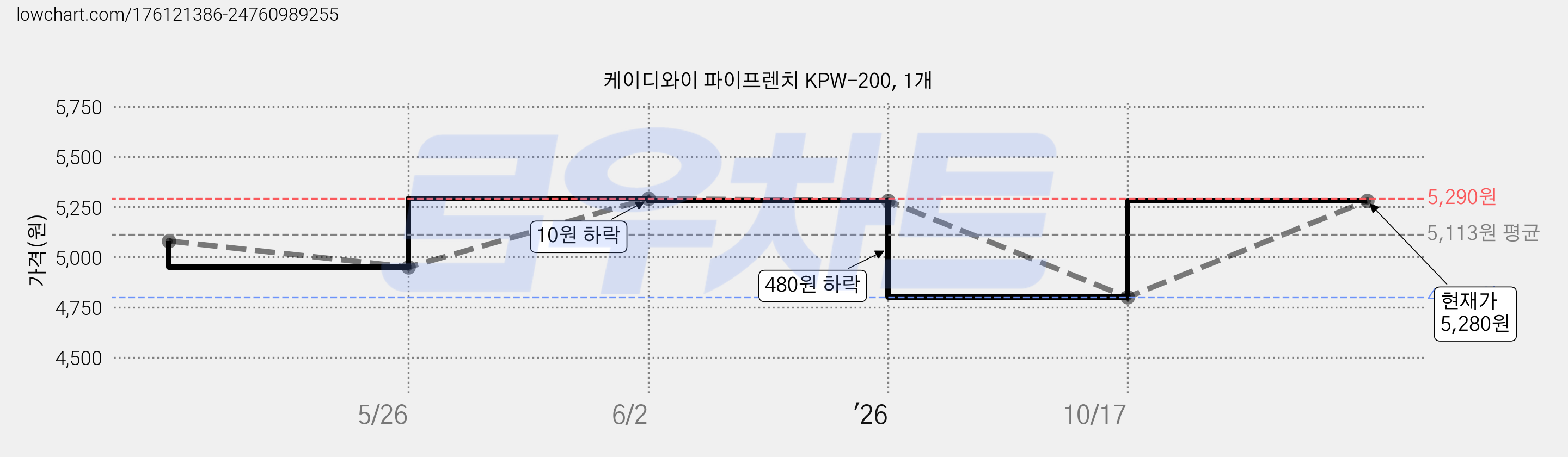 케이디와이 파이프렌치 KPW-200, 1개 가격 변동 차트, 현재가 5,280원, 관측 최저가 4,800원