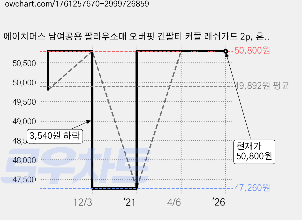 에이치머스 남여공용 팔라우소매 오버핏 긴팔티 커플 래쉬가드 2p, 혼합색상 가격 변동 차트, 현재가 50,800원, 역대최저가