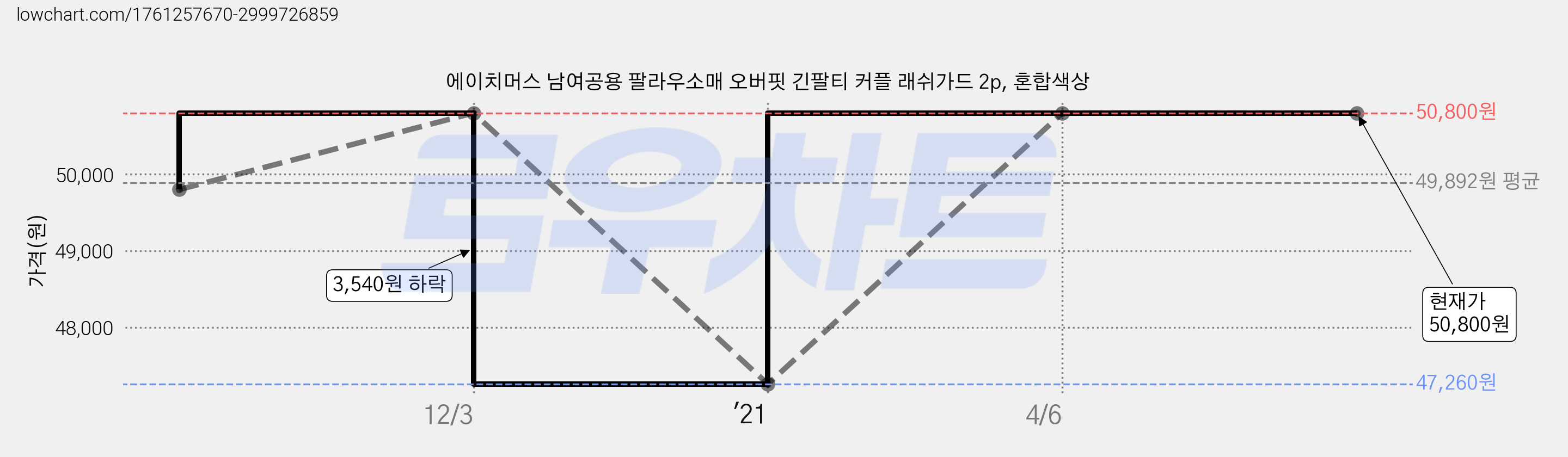 에이치머스 남여공용 팔라우소매 오버핏 긴팔티 커플 래쉬가드 2p, 혼합색상 가격 변동 차트, 현재가 50,800원, 역대최저가