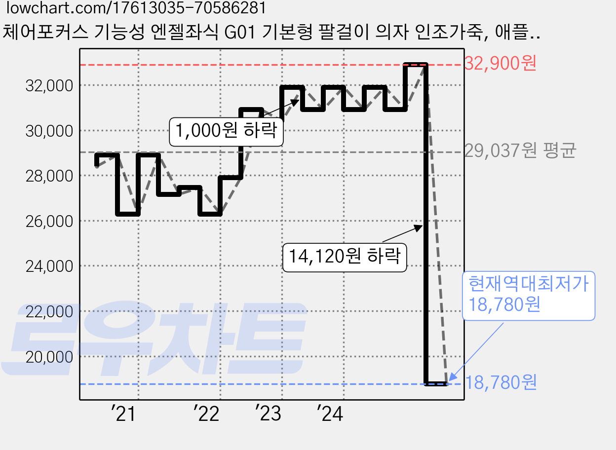 체어포커스 기능성 엔젤좌식 G01 기본형 팔걸이 의자 인조가죽, 애플그린 가격 변동 차트, 현재가 18,780원, 역대최저가