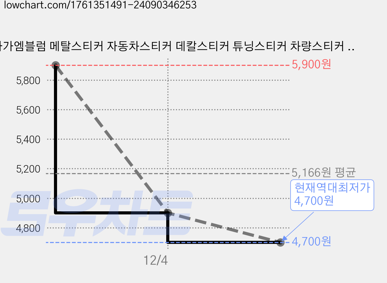 십자가엠블럼 메탈스티커 자동차스티커 데칼스티커 튜닝스티커 차량스티커 차량용스티커 자동차엠블럼 데칼차스티커, 검정, 검정 가격 변동 차트, 현재가 4,700원, 역대최저가