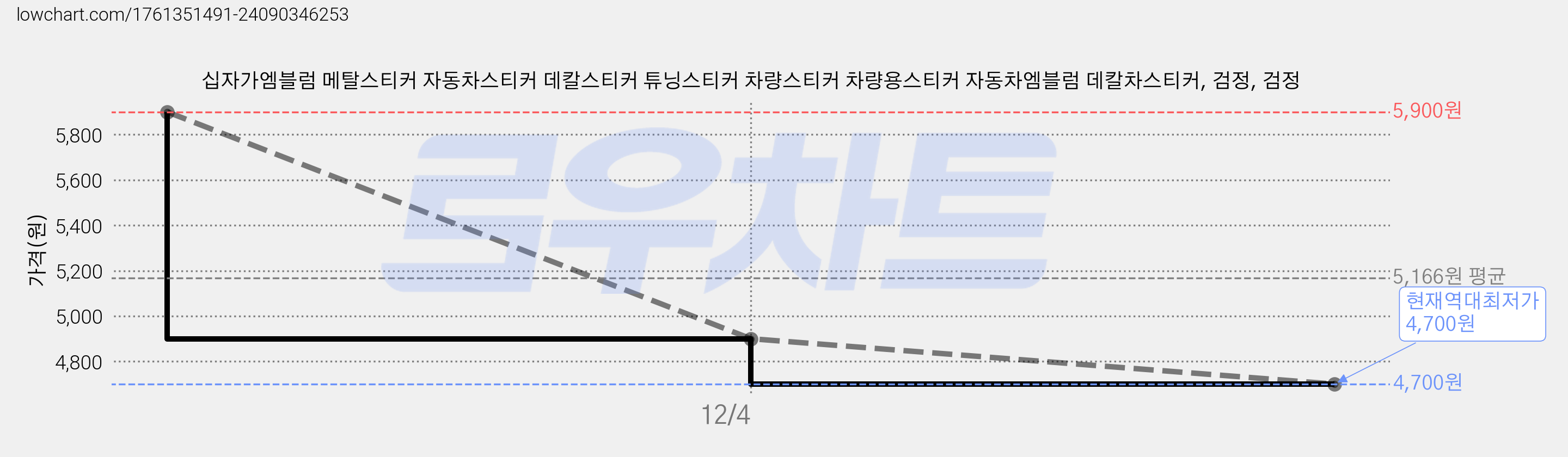 십자가엠블럼 메탈스티커 자동차스티커 데칼스티커 튜닝스티커 차량스티커 차량용스티커 자동차엠블럼 데칼차스티커, 검정, 검정 가격 변동 차트, 현재가 4,700원, 역대최저가