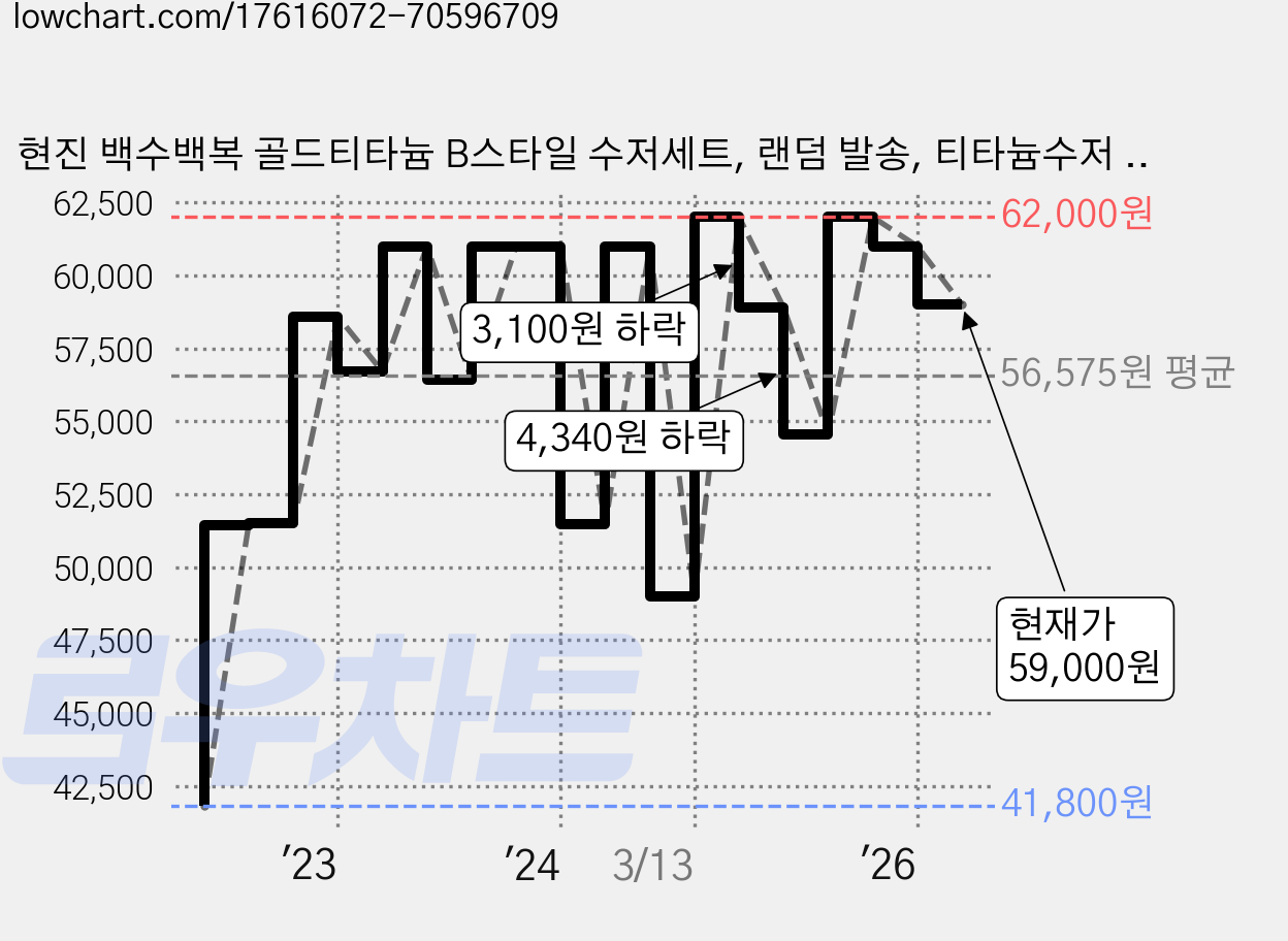 현진 백수백복 골드티타늄 B스타일 수저세트, 랜덤 발송, 티타늄수저 2벌 + 받침 2p + 비단주머니 2p + 케이스, 1세트 가격 변동 차트, 현재가 59,000원, 관측 최저가 41,800원