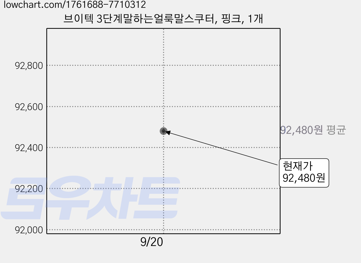 브이텍 3단계말하는얼룩말스쿠터, 핑크, 1개 가격 변동 차트, 현재가 92,480원